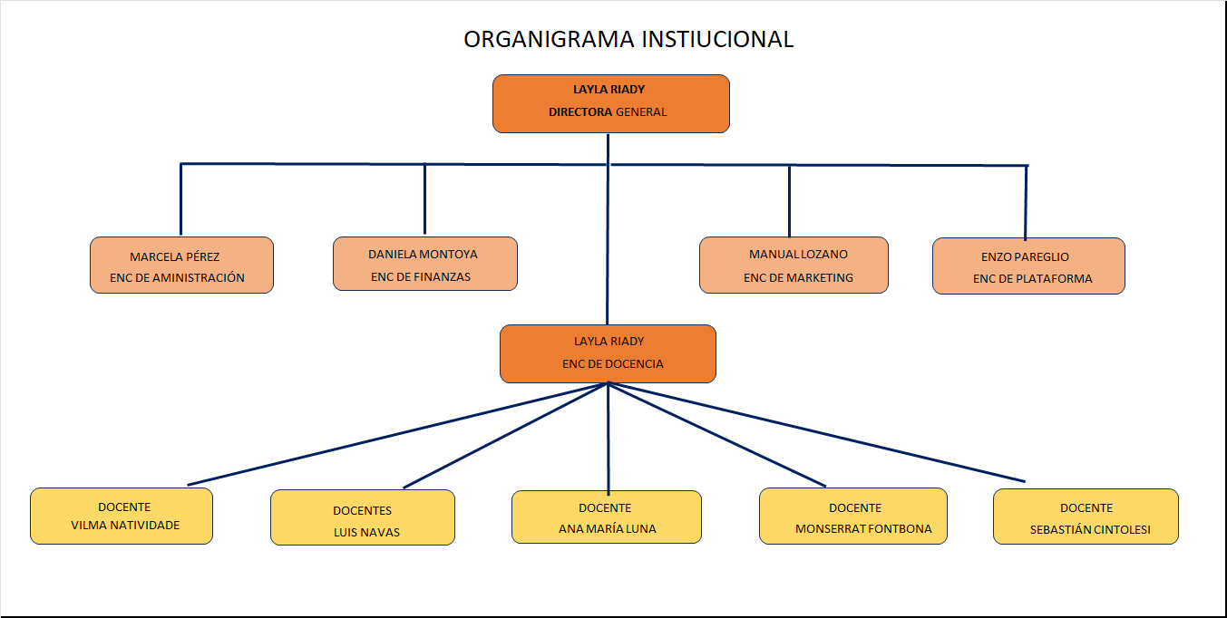 Organigrama Institucional Med Academy